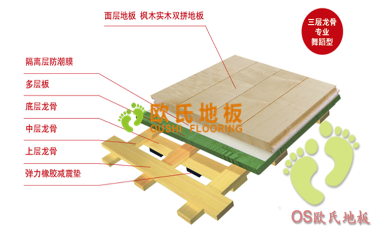 三層龍骨專(zhuān)業(yè)舞蹈型木地板-地板結構